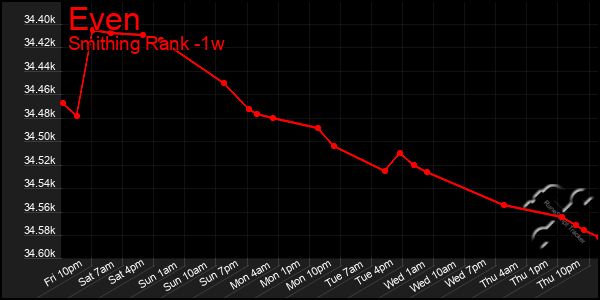 Last 7 Days Graph of Even