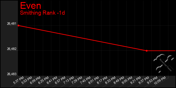 Last 24 Hours Graph of Even