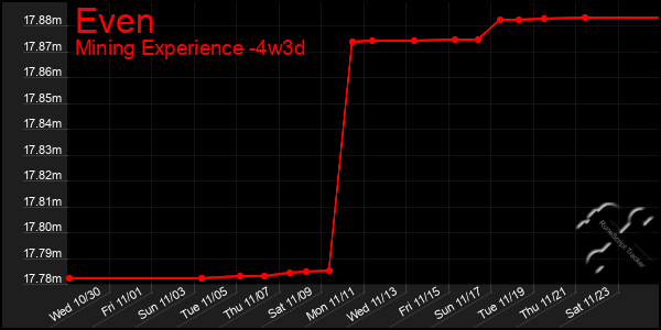 Last 31 Days Graph of Even