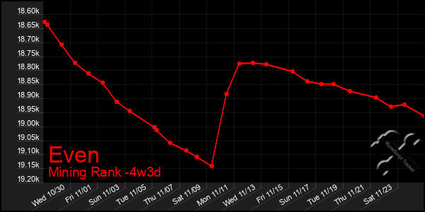 Last 31 Days Graph of Even