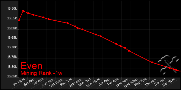 Last 7 Days Graph of Even