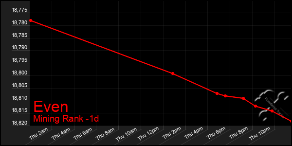 Last 24 Hours Graph of Even