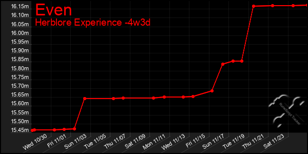 Last 31 Days Graph of Even