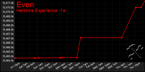 Last 7 Days Graph of Even