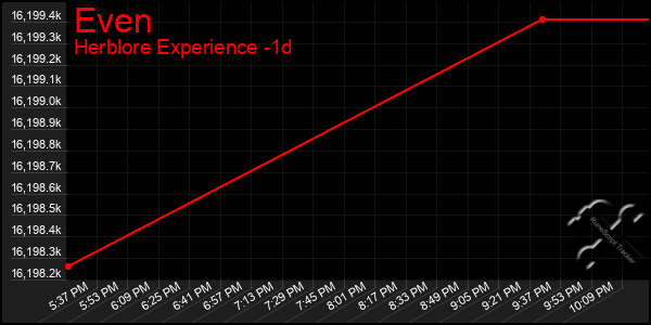 Last 24 Hours Graph of Even