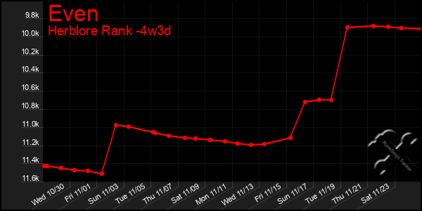 Last 31 Days Graph of Even