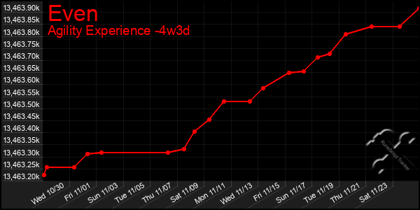 Last 31 Days Graph of Even