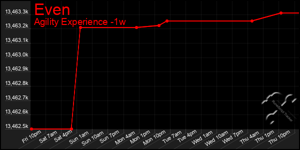 Last 7 Days Graph of Even