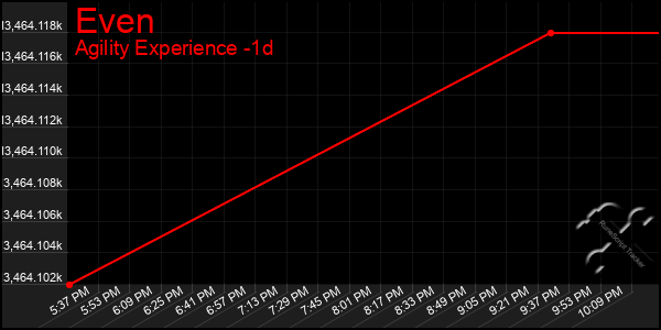 Last 24 Hours Graph of Even