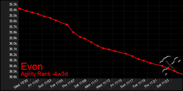 Last 31 Days Graph of Even