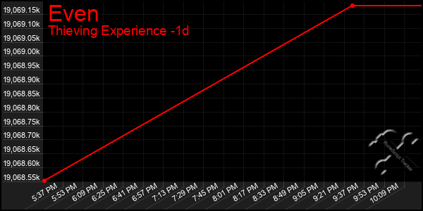 Last 24 Hours Graph of Even