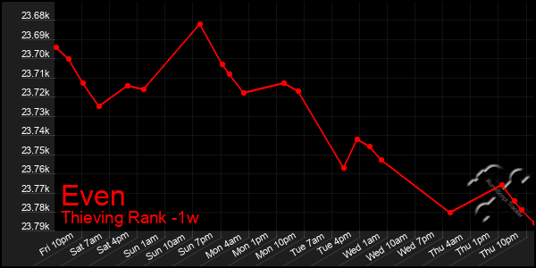 Last 7 Days Graph of Even