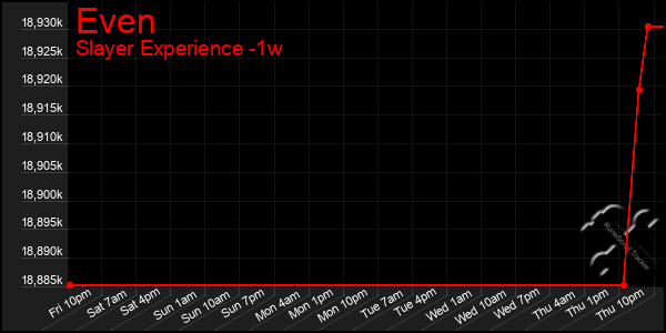 Last 7 Days Graph of Even