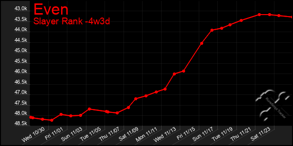 Last 31 Days Graph of Even