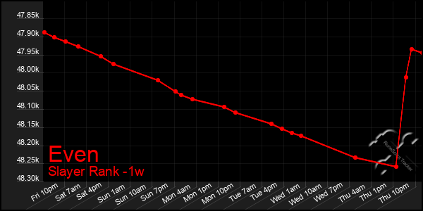 Last 7 Days Graph of Even