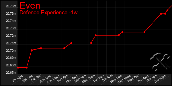 Last 7 Days Graph of Even