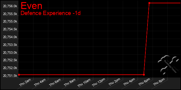 Last 24 Hours Graph of Even