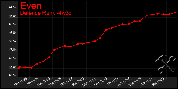 Last 31 Days Graph of Even