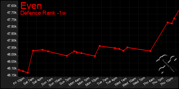 Last 7 Days Graph of Even