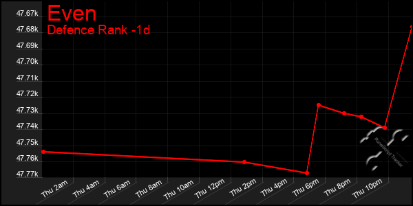 Last 24 Hours Graph of Even