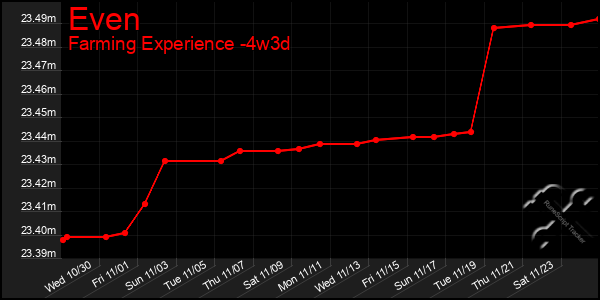 Last 31 Days Graph of Even