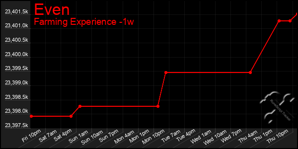 Last 7 Days Graph of Even