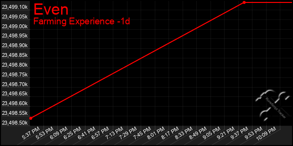 Last 24 Hours Graph of Even