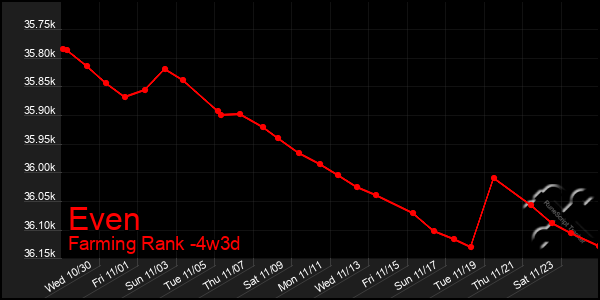 Last 31 Days Graph of Even