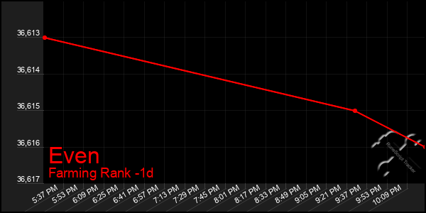 Last 24 Hours Graph of Even