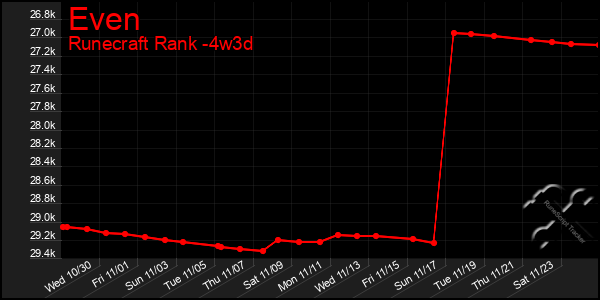 Last 31 Days Graph of Even