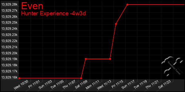 Last 31 Days Graph of Even