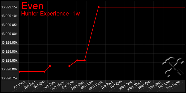 Last 7 Days Graph of Even