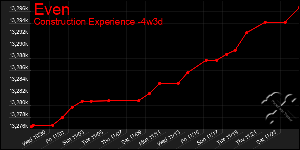 Last 31 Days Graph of Even