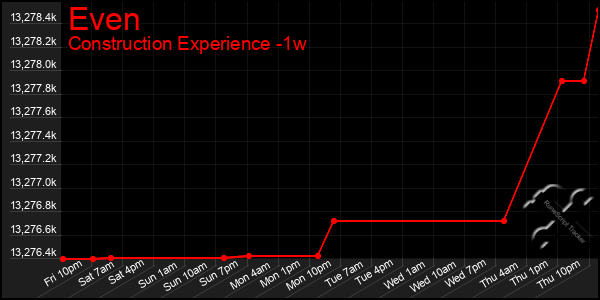 Last 7 Days Graph of Even