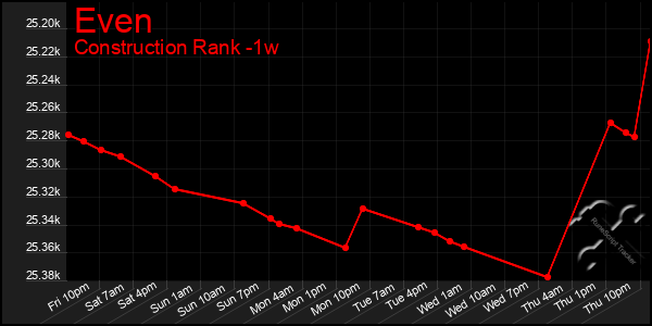 Last 7 Days Graph of Even