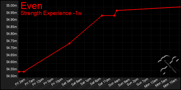 Last 7 Days Graph of Even