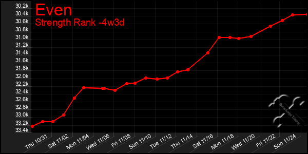 Last 31 Days Graph of Even