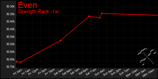 Last 7 Days Graph of Even