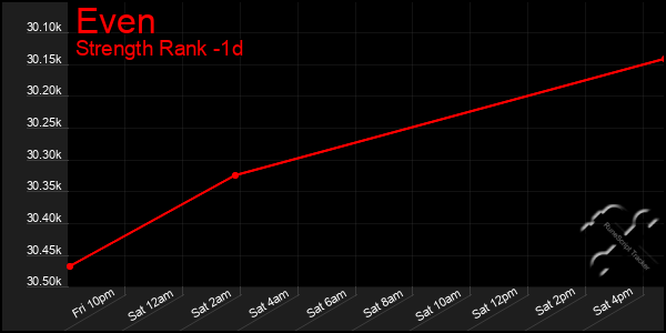 Last 24 Hours Graph of Even