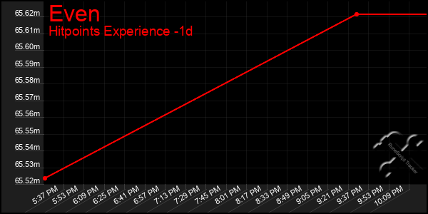 Last 24 Hours Graph of Even