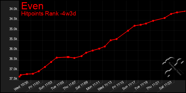 Last 31 Days Graph of Even