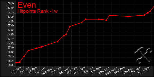 Last 7 Days Graph of Even