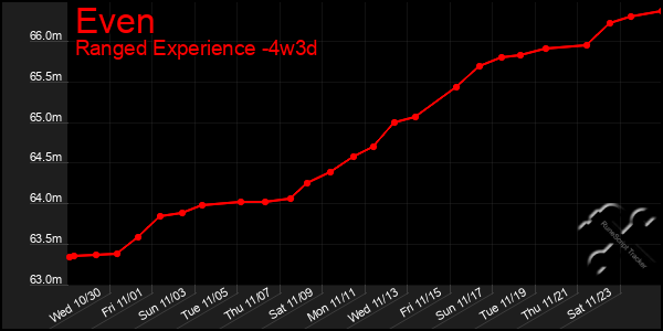 Last 31 Days Graph of Even