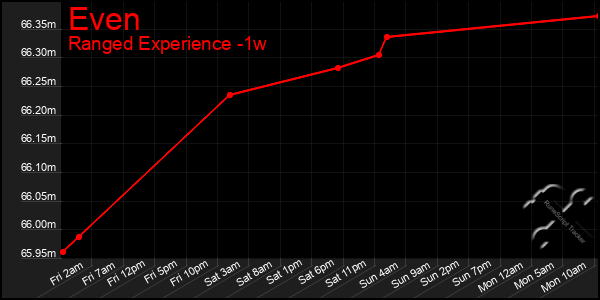 Last 7 Days Graph of Even