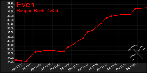 Last 31 Days Graph of Even