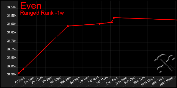 Last 7 Days Graph of Even