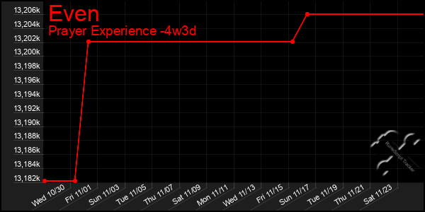 Last 31 Days Graph of Even