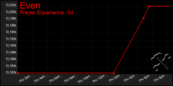 Last 24 Hours Graph of Even