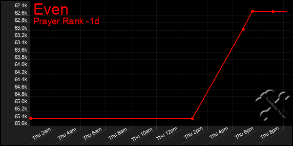 Last 24 Hours Graph of Even