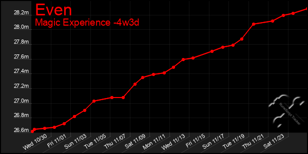 Last 31 Days Graph of Even